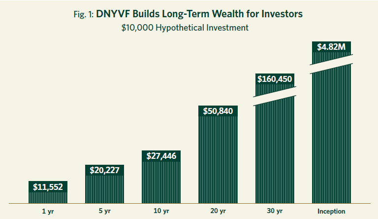 DNY_Built_long-Term_Wealth_for_Investors
